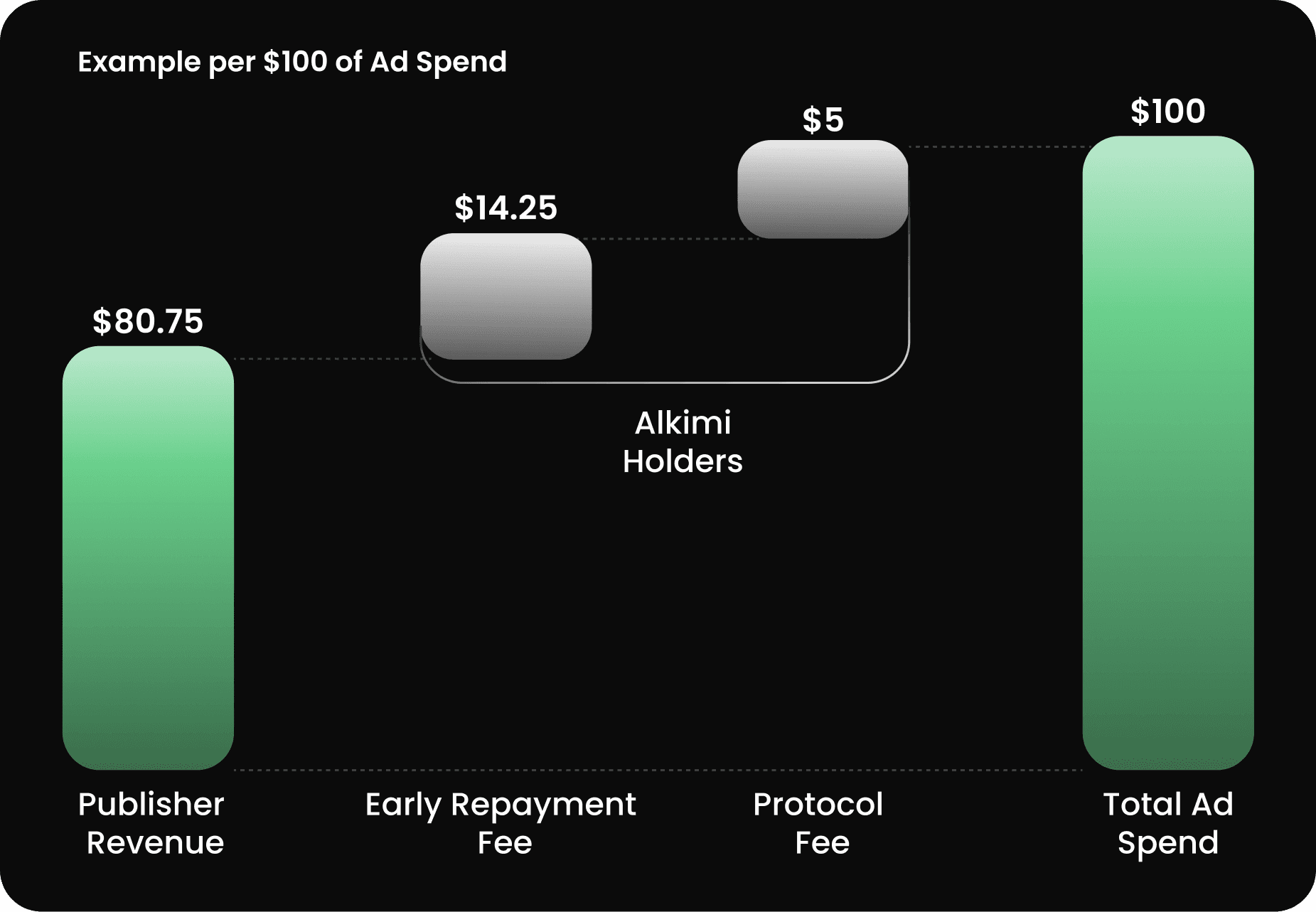 Alkimi's Fee Revenue distribution example