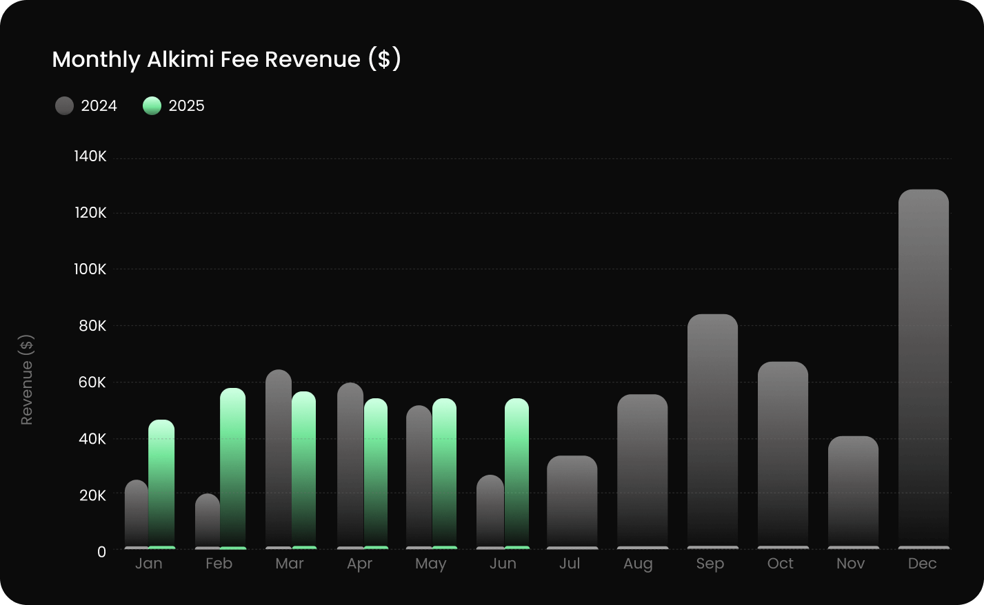 Monthly Alkimi Advertising Protocol Fee Revenue