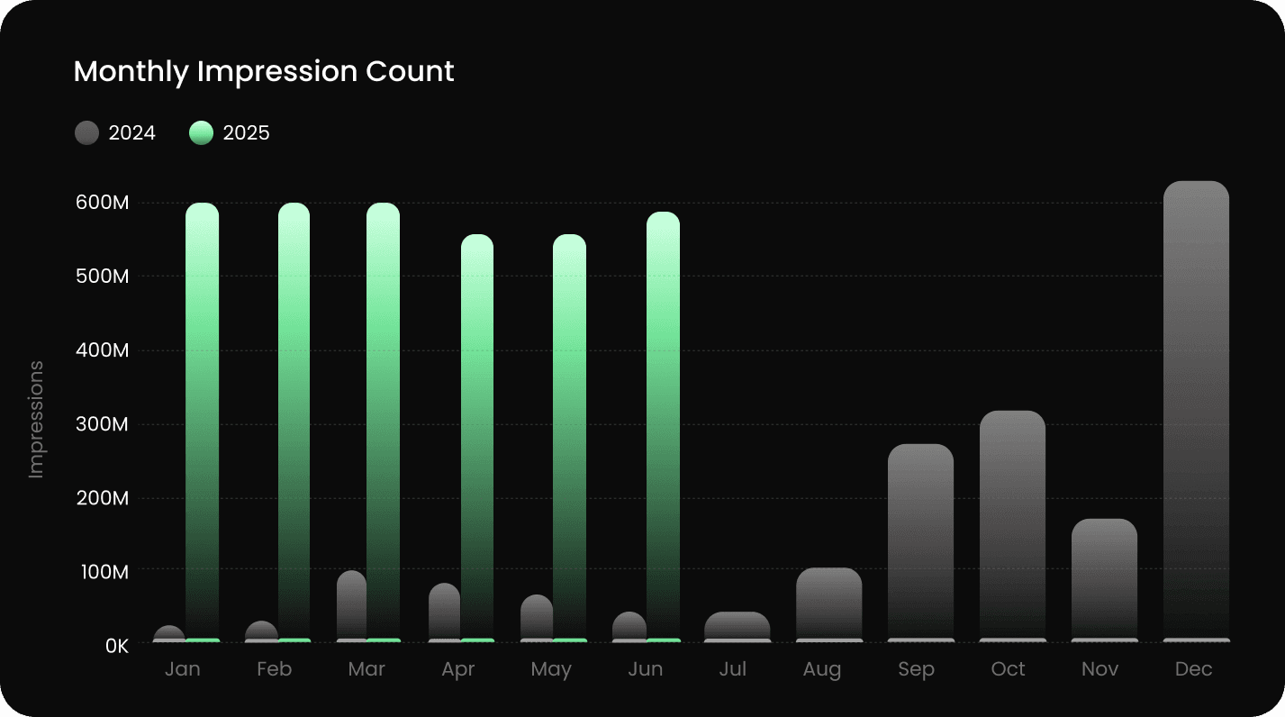 Monthly Alkimi Advertising Impression Count