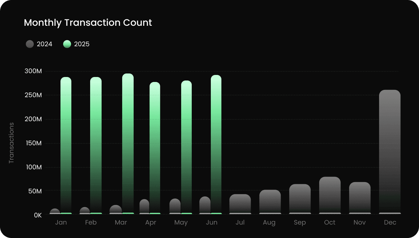 Monthly Alkimi Transaction Count