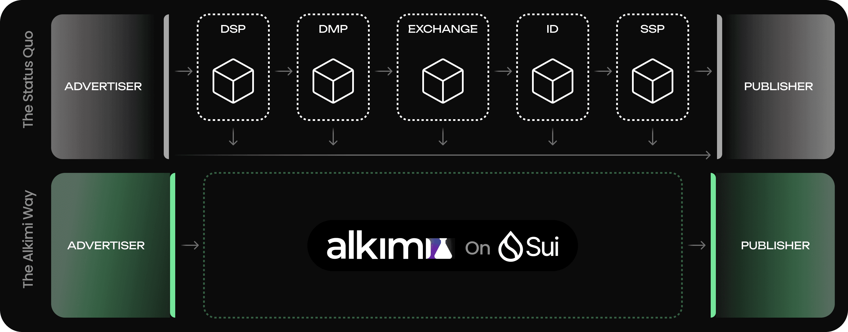 The current media advertising value chain Vs Alkimi's