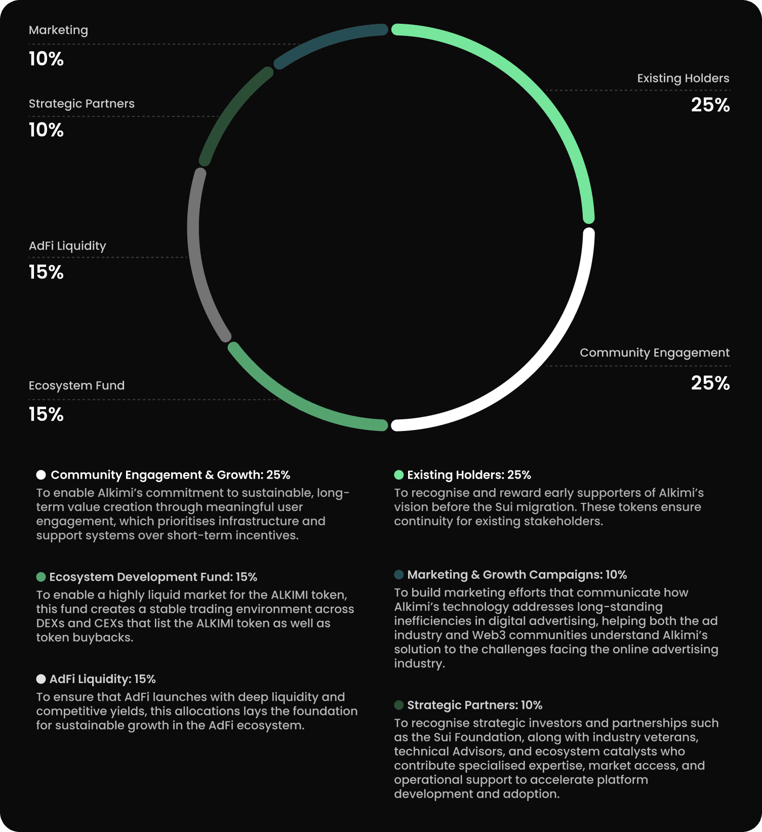 Alkimi's Token allocation breakdown